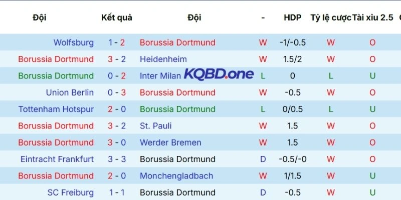 Thành tích 5 lần ra sân gần nhất của Dortmund