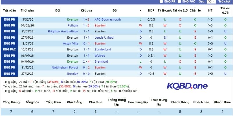 Thành tích 5 lần ra sân gần nhất của Everton