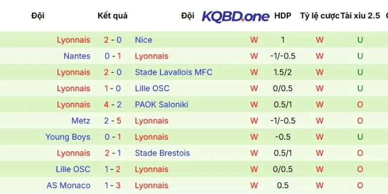 Thành tích các lần ra sân gần đây của Lyonnais