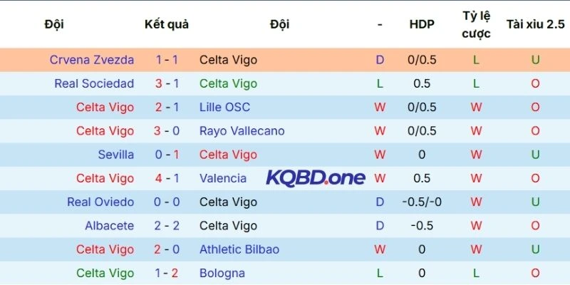 Thành tích chinh chiến gần đây của Celta de Vigo