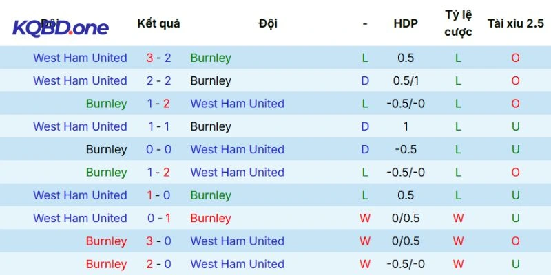 Thành tích đối đầu giữa Burnley vs West Ham