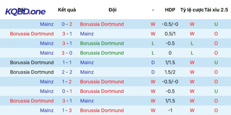 Thành tích so tài trong quá khứ