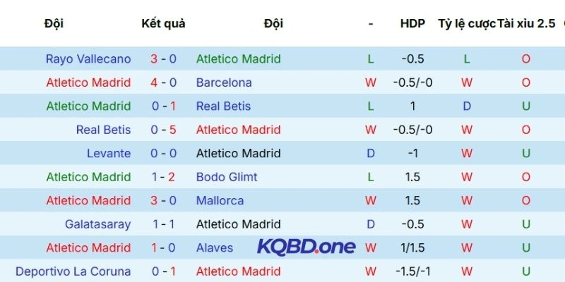 Thành tích thi đấu 5 lần ra sân gần đây của Atlético de Madrid 