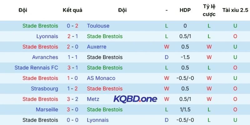 Thành tích thi đấu gần đây của Brest