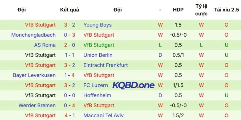 Thành tích thi đấu gần đây của Stuttgart