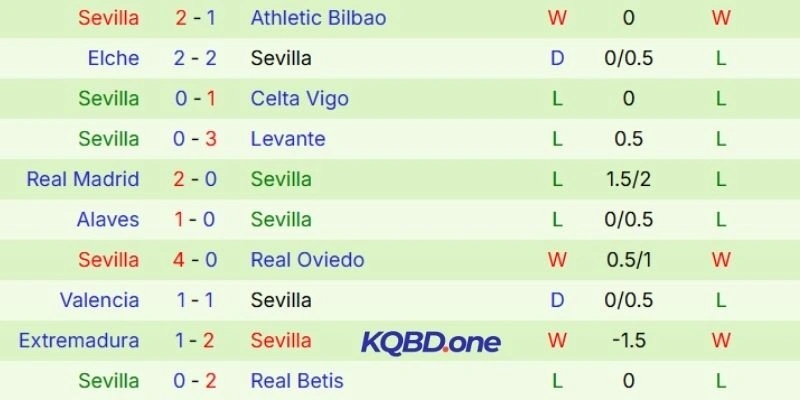 Thành tích thi đấu Sevilla