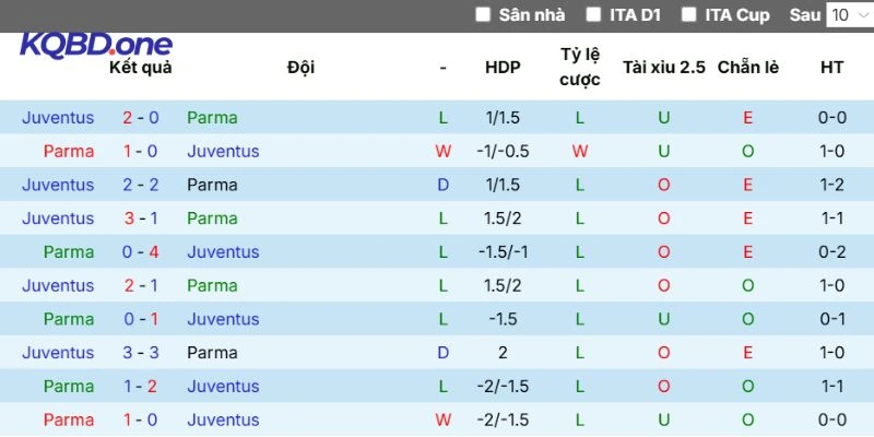 Thống kê so tài Parma vs Juventus