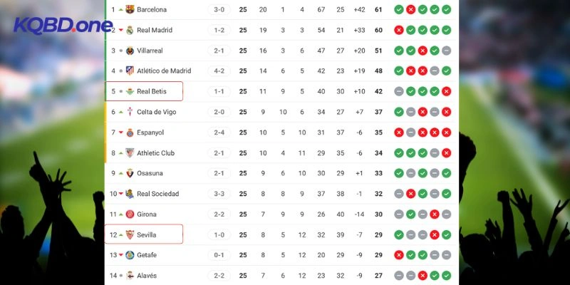 Thứ bậc hiện thời tại giải đấu