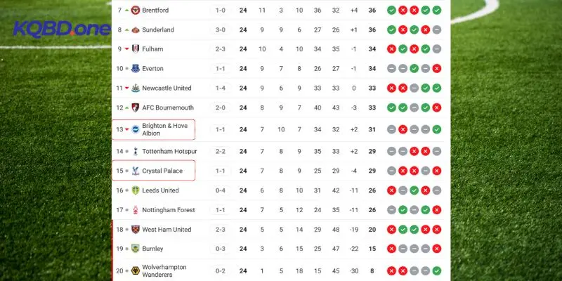 Thứ bậc trên BXH của hai đội