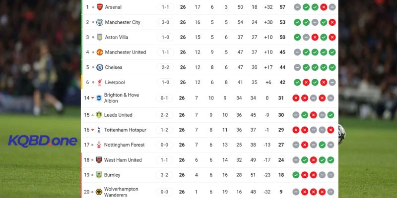 Thứ hạng hiện tại của Wolverhampton Wanderers vs Arsenal tại giải quốc nội 