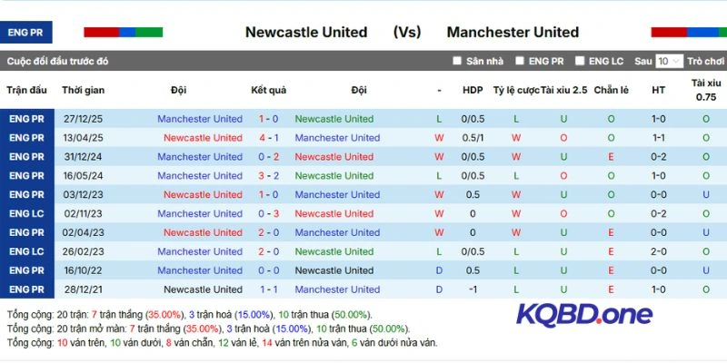 Thành tích Newcastle vs Man United