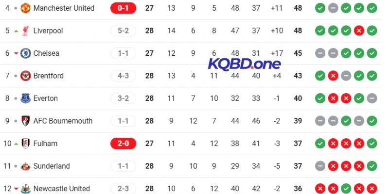 Thứ hạng BXH của Newcastle vs Man United