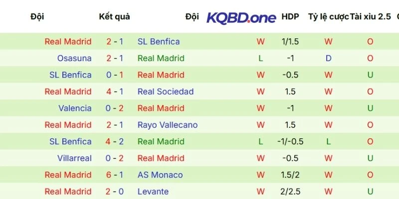 Chuỗi kết quả gần đây của Real Madrid