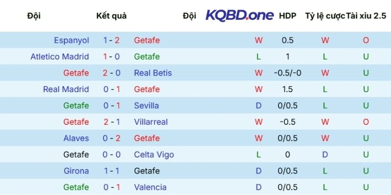 Chuỗi kết quả vừa qua của Getafe 