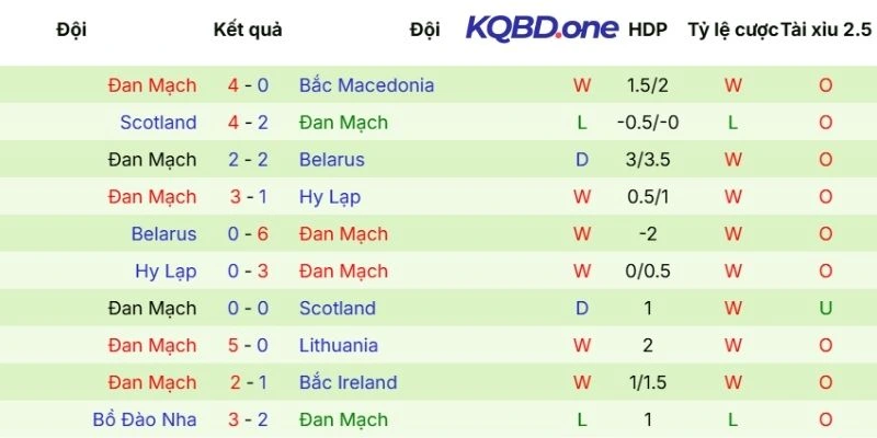 Chuỗi trận gần đây của Đan Mạch