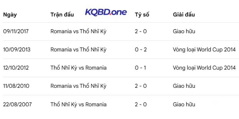 Cục diện xếp hạng của Thổ Nhĩ Kỳ vs Romania