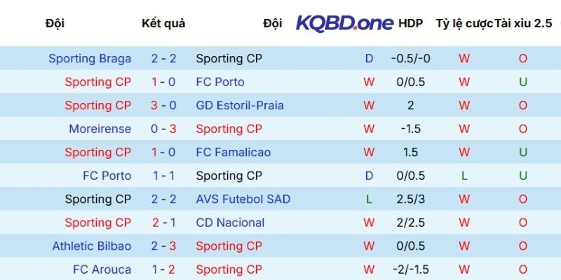 Dấu ấn thi đấu vừa qua của Sporting CP
