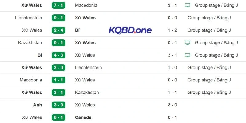 Wales đang sở hữu chuỗi trận bất bại trên sân nhà