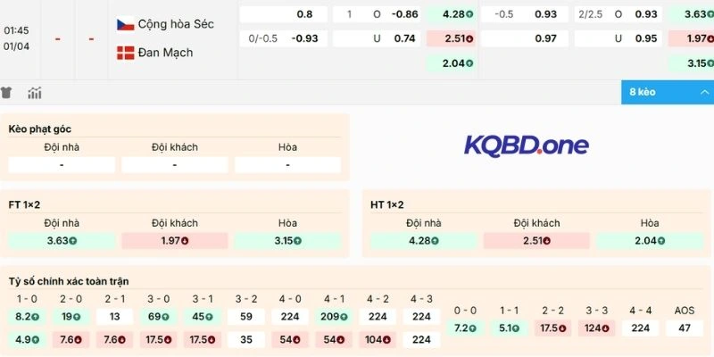 Dự đoán kèo Cộng Hòa Séc vs Đan Mạch