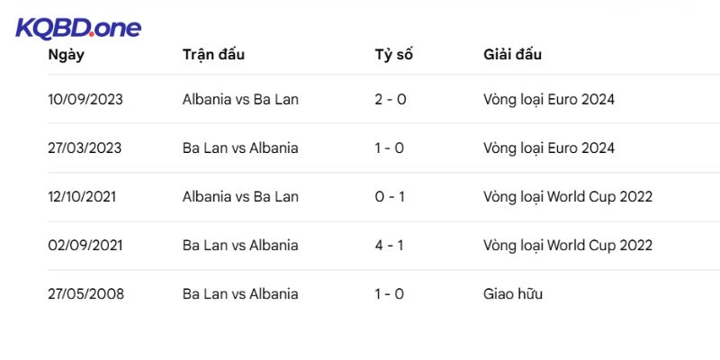 Dữ liệu đối đầu giữa Ba Lan vs Albania