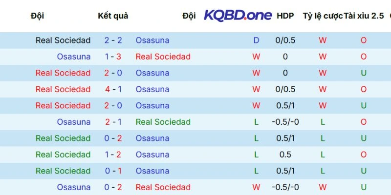 Dữ liệu đối đầu giữa Real Sociedad vs Osasuna