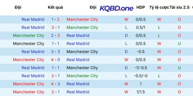 Dữ liệu so tài trong quá khứ