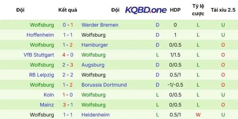 Hiệu quả thi đấu gần đây của Wolfsburg