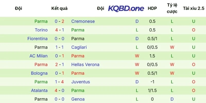 Hiệu suất ra sân của Parma thời gian qua