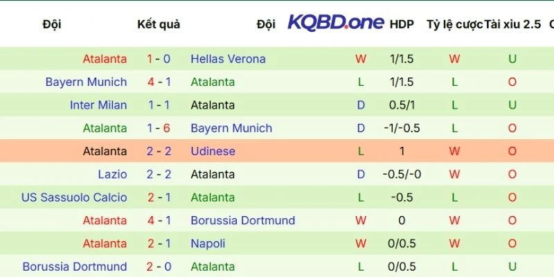 Hiệu suất thi đấu của Atalanta