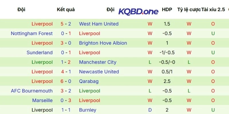 Hiệu suất thi đấu của Liverpool