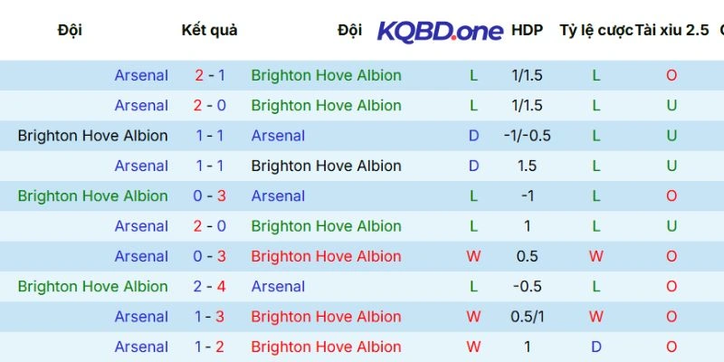 Kết quả Brighton vs Arsenal đối đầu trong lịch sử 