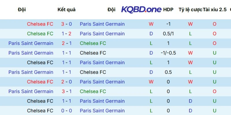 Kết quả các lần gặp nhau trước đây