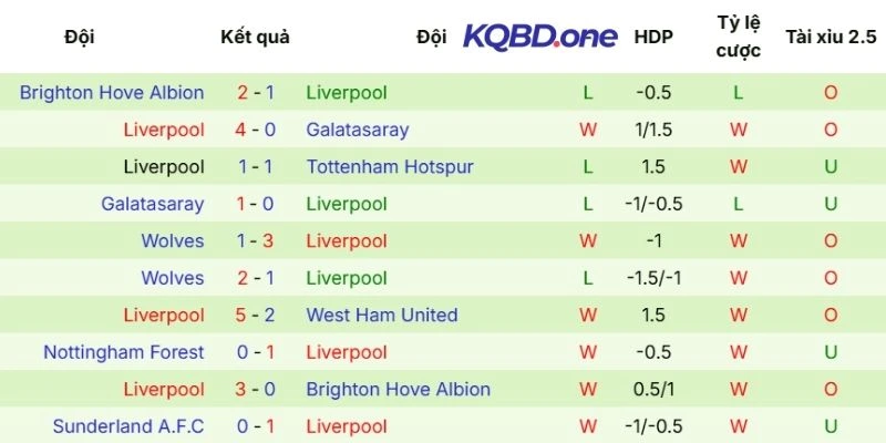 Kết quả các trận gần nhất của Liverpool 