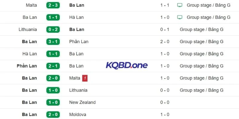 Kết quả chuỗi trận gần đây của Ba Lan