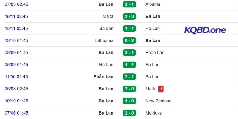 Kết quả thi đấu thời gian gần đây của Ba Lan