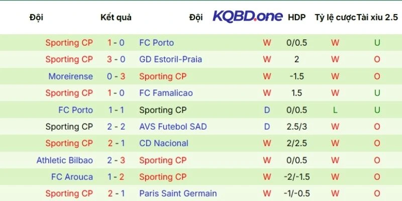 Phong độ ra sân gần đây của Sporting CP