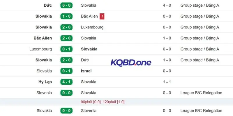 Phong độ Slovakia gần đây tại vòng loại WC 2026