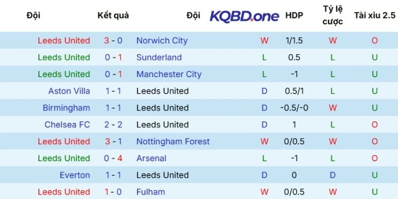 Phong độ thi đấu gần đây của Leeds United