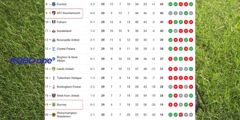 So sánh vị trí của hai CLB trên BXH