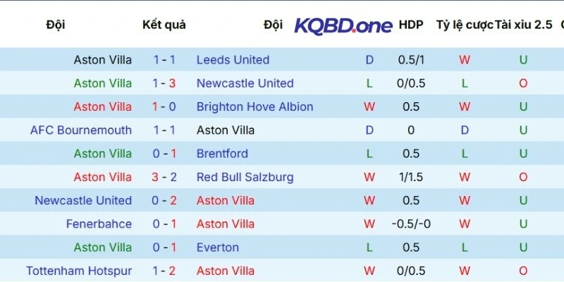 Thành tích ra sân 5 trận vừa qua của Aston Villa 
