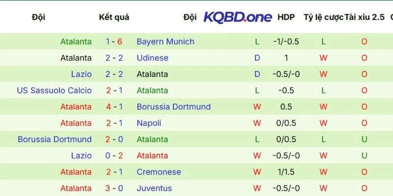 Thành tích ra sân của Atalanta