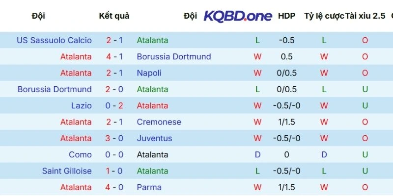 Thành tích ra sân của Atalanta