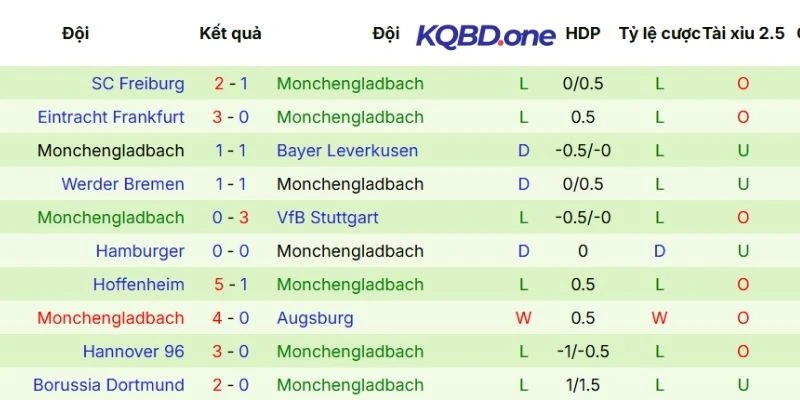 Thành tích ra sân của Monchengladbach trong 5 trận mới đây