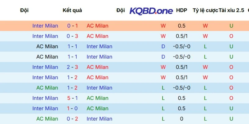 Thống kê các lần chạm mặt nhau giữa AC Milan vs Inter Milan