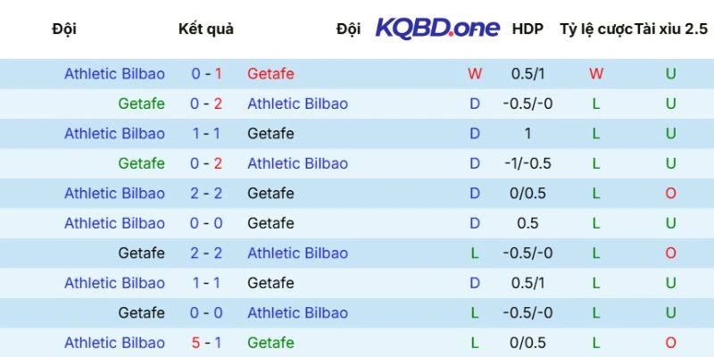 Thống kê các lần gặp nhau trước đây