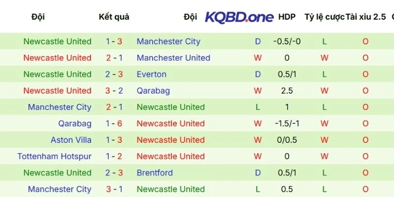 Thống kê kết quả mới đây của Newcastle trong 5 lần ra sân