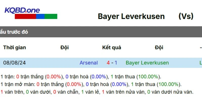 Thống kê những lần gặp nhau trước đây