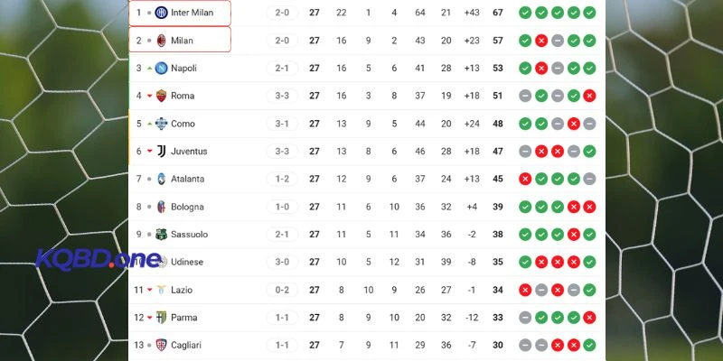 Thứ hạng Serie A của AC Milan vs Inter Milan