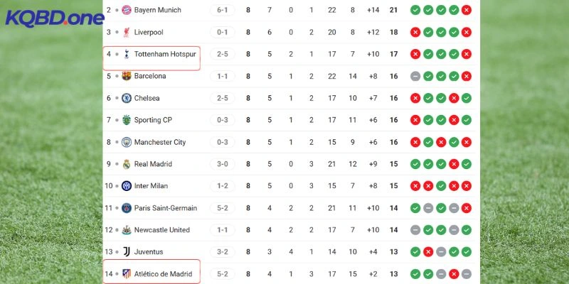 Vị trí BXH vòng bảng Tottenham vs Atlético de Madrid