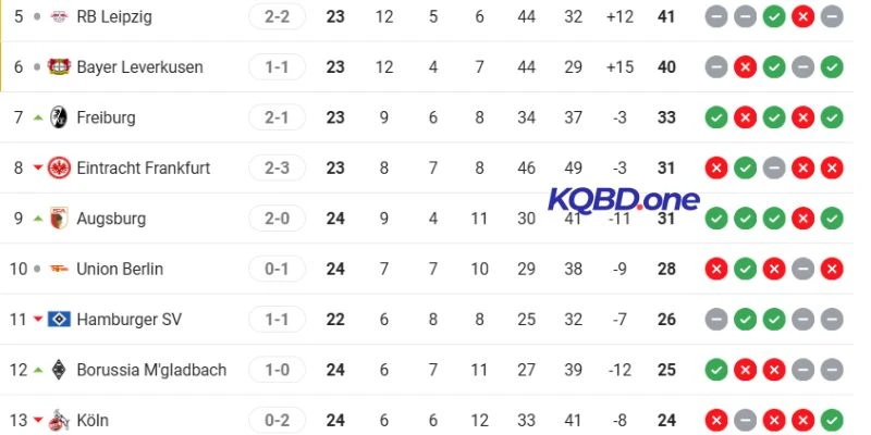 Thứ hạng Bundesliga giữa Hamburger SV vs Bayer Leverkusen